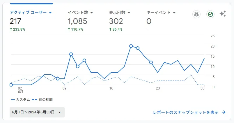 AdSense合格月の月間PV(GA4)。