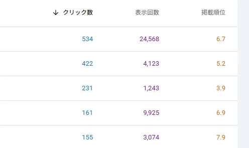 「SearchConsole」検索パフォーマンス内、掲載順位など。